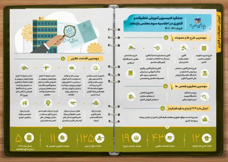 عملکرد یکساله کمیسیون آموزش، تحقیقات و فناوری مجلس شورای اسلامی (ویدیو)