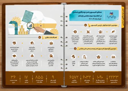 عملکرد یک ساله کمیسیون اصل نود قانون اساس مجلس شورای اسلامی