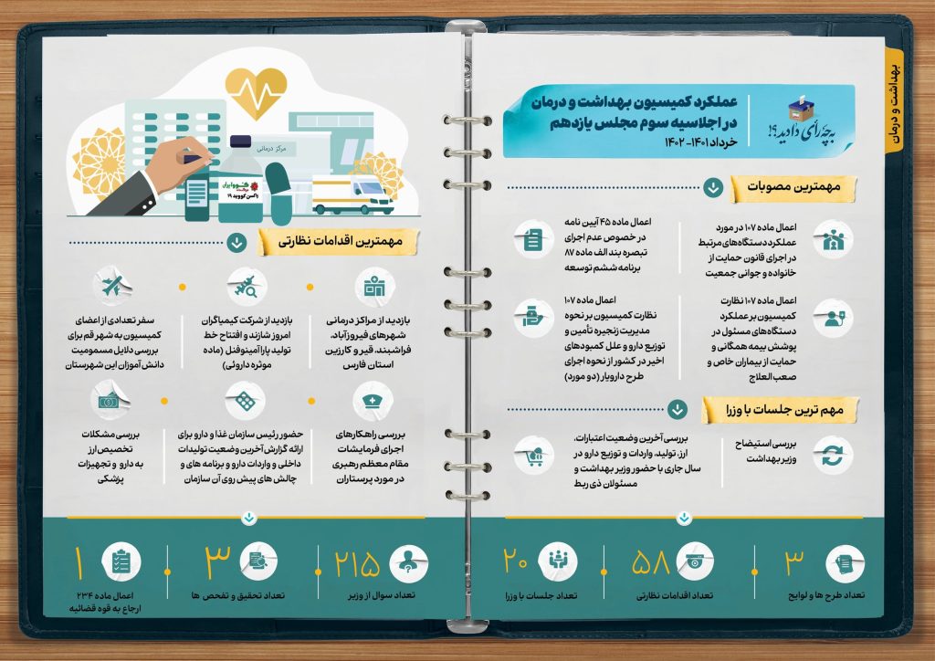 عملکرد یک ساله کمیسیون بهداشت و درمان مجلس شورای اسلامی