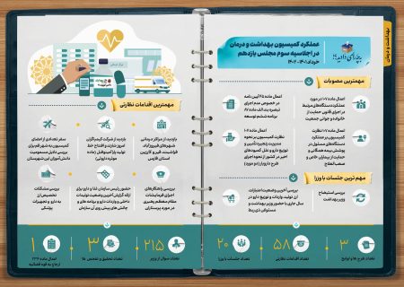 عملکرد یک ساله کمیسیون بهداشت و درمان مجلس شورای اسلامی