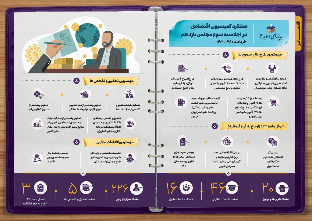 عملکرد یکساله کمیسیون اقتصادی مجلس شورای اسلامی