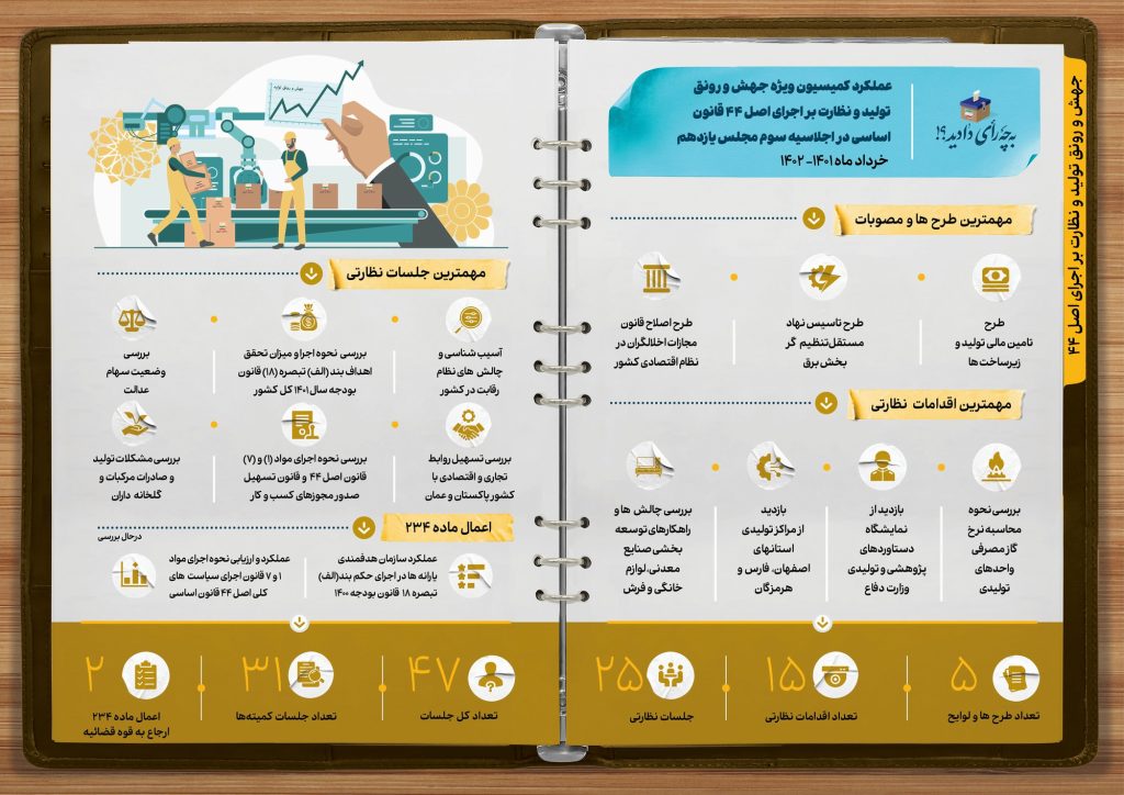 عملکرد یک ساله کمیسیون جهش و رونق تولید و نظارت بر اجرای اصل 44 قانون اساسی مجلس شورای اسلامی