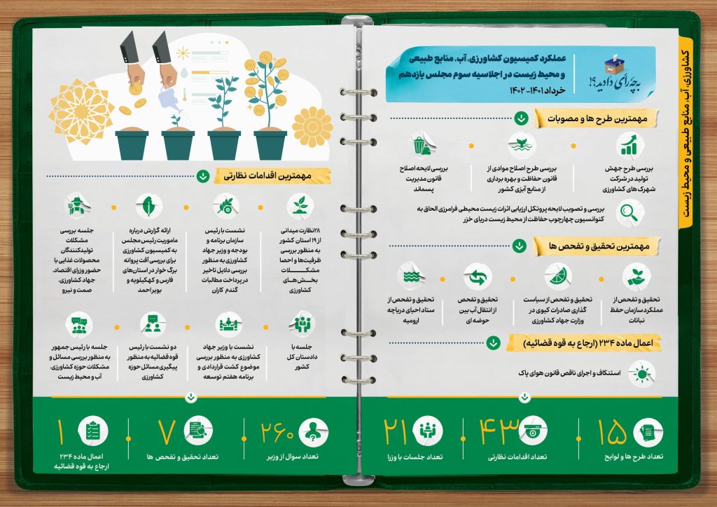 عملکرد یکساله کمیسیون کشاورزی، آب، منابع طبیعی و محیط زیست مجلس شورای اسلامی