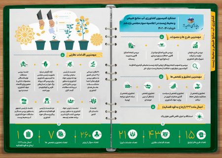 عملکرد یکساله کمیسیون کشاورزی، آب، منابع طبیعی و محیط زیست مجلس شورای اسلامی