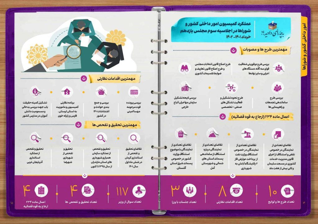 عملکرد یک ساله کمیسیون امور داخلی کشور و شوراها مجلس شورای اسلامی