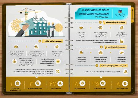 عملکرد یکساله کمیسیون عمران مجلس شورای اسلامی