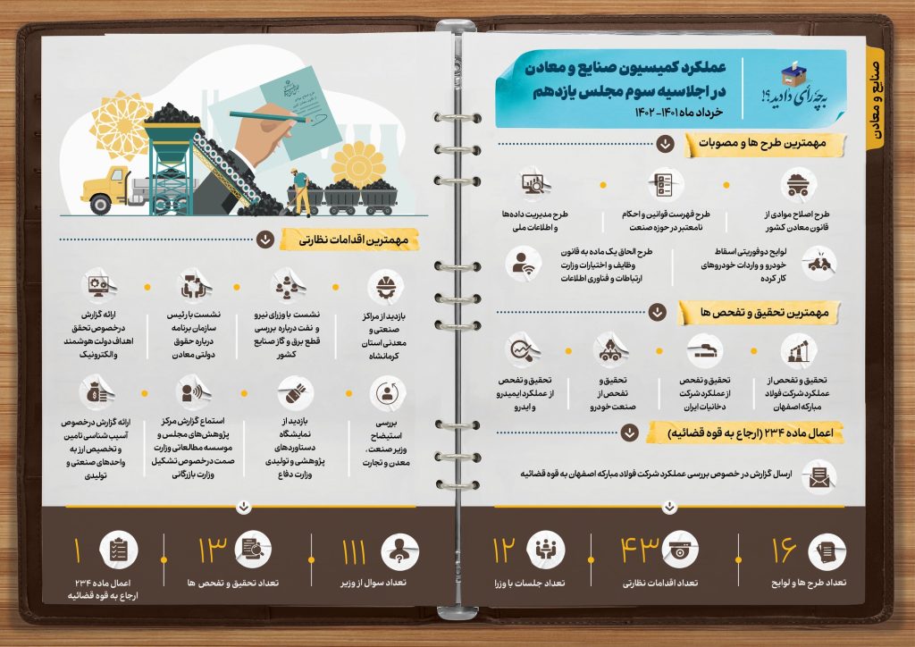 عملکرد یکساله کمیسیون صنایع و معادن مجلس شورای اسلامی