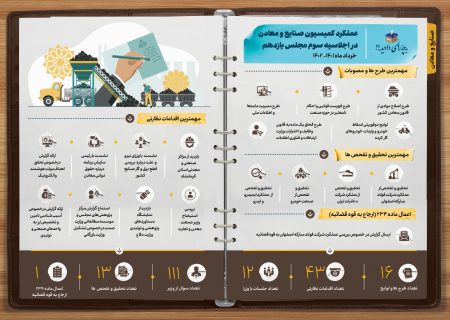 عملکرد یکساله کمیسیون صنایع و معادن مجلس شورای اسلامی (ویدیو)